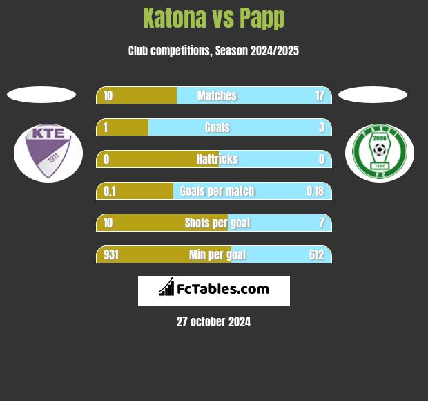 Katona vs Papp h2h player stats