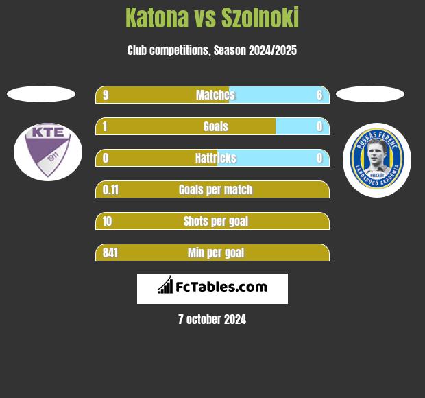 Katona vs Szolnoki h2h player stats