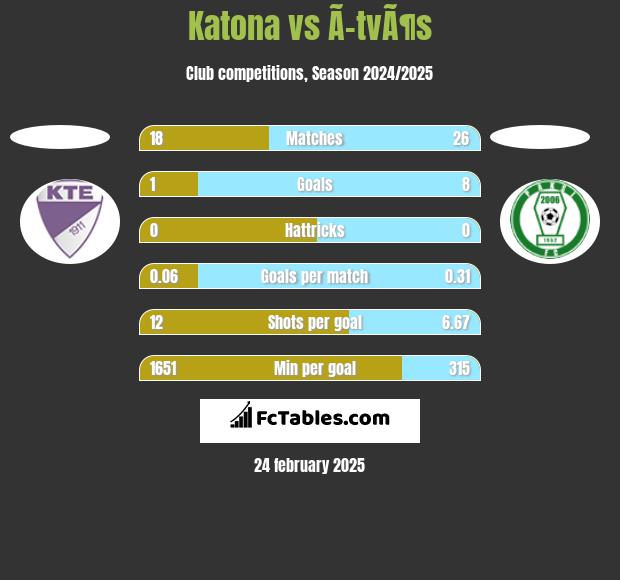 Katona vs Ã–tvÃ¶s h2h player stats