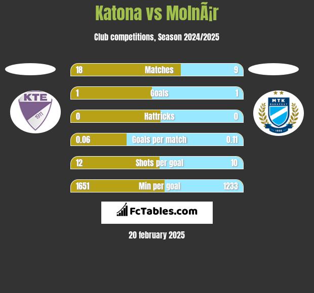 Katona vs MolnÃ¡r h2h player stats