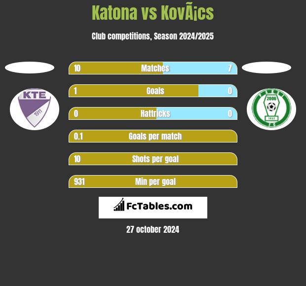 Katona vs KovÃ¡cs h2h player stats