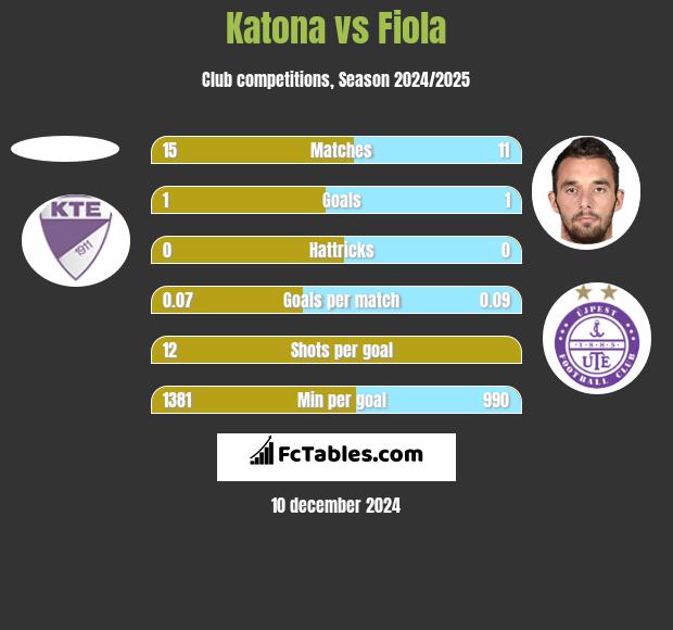 Katona vs Fiola h2h player stats