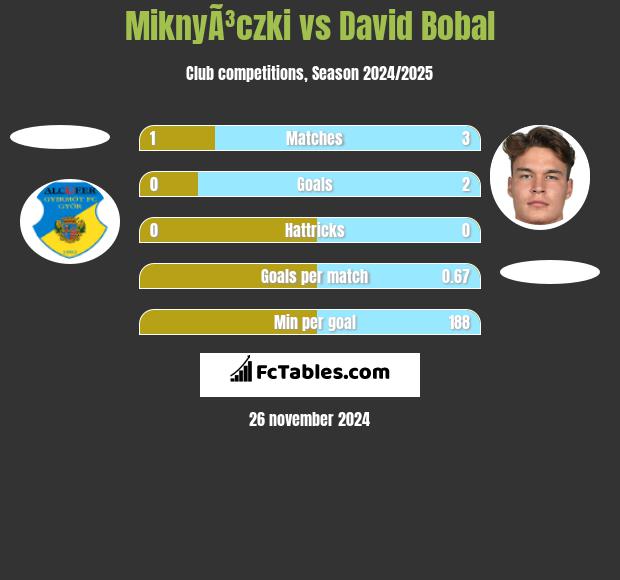 MiknyÃ³czki vs David Bobal h2h player stats