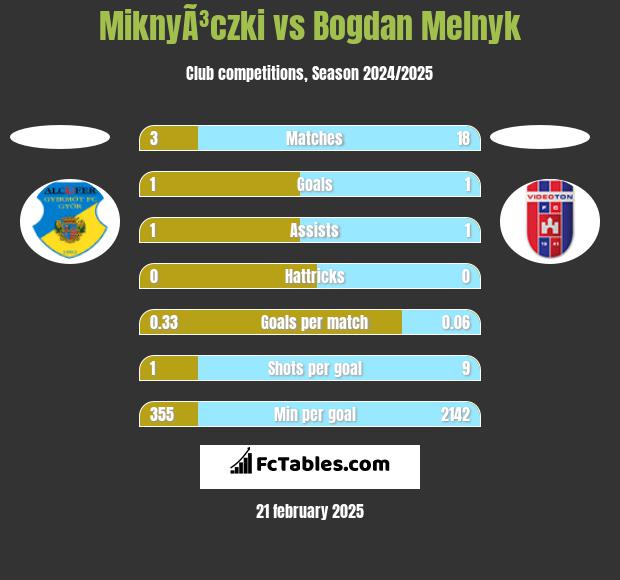 MiknyÃ³czki vs Bogdan Melnyk h2h player stats