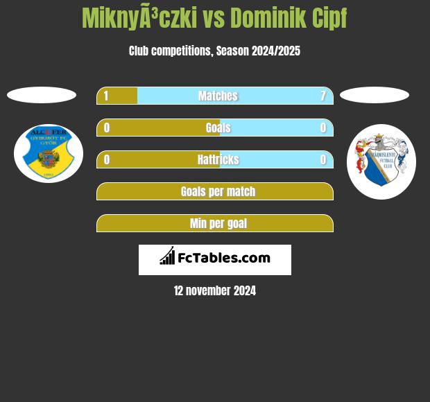 MiknyÃ³czki vs Dominik Cipf h2h player stats