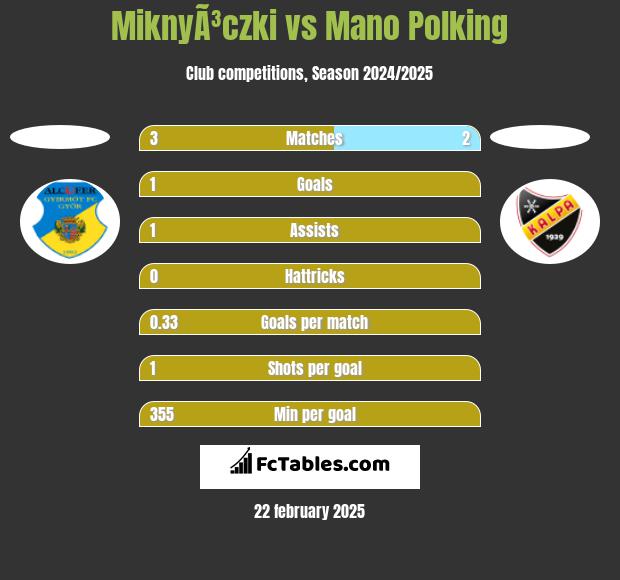 MiknyÃ³czki vs Mano Polking h2h player stats