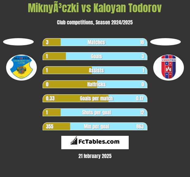 MiknyÃ³czki vs Kaloyan Todorov h2h player stats