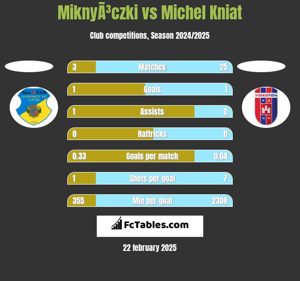 MiknyÃ³czki vs Michel Kniat h2h player stats