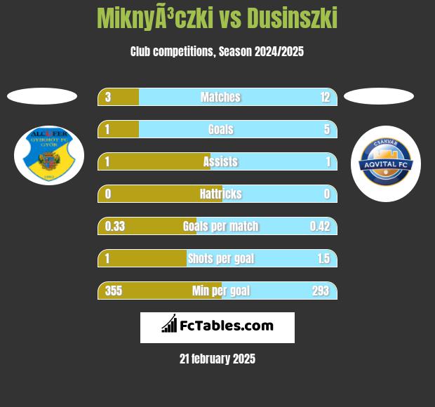 MiknyÃ³czki vs Dusinszki h2h player stats