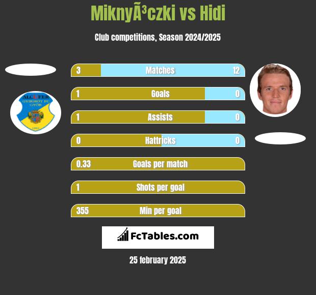 MiknyÃ³czki vs Hidi h2h player stats