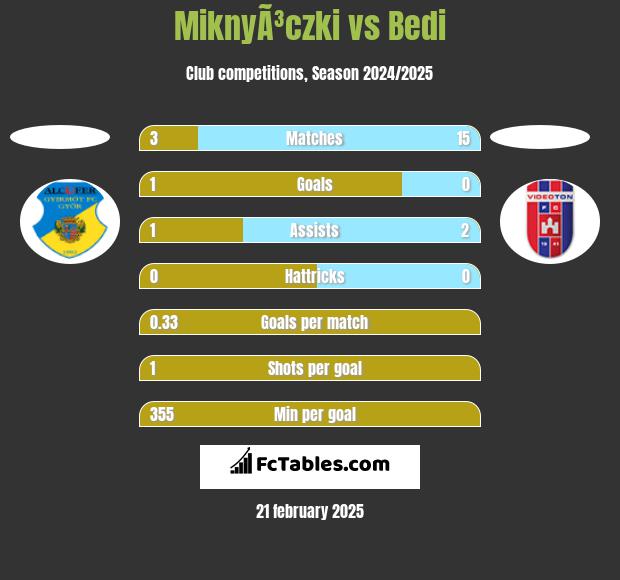 MiknyÃ³czki vs Bedi h2h player stats