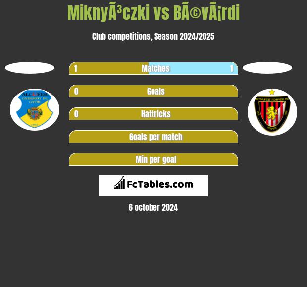 MiknyÃ³czki vs BÃ©vÃ¡rdi h2h player stats