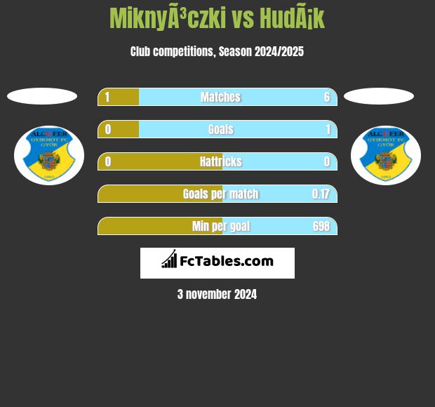 MiknyÃ³czki vs HudÃ¡k h2h player stats