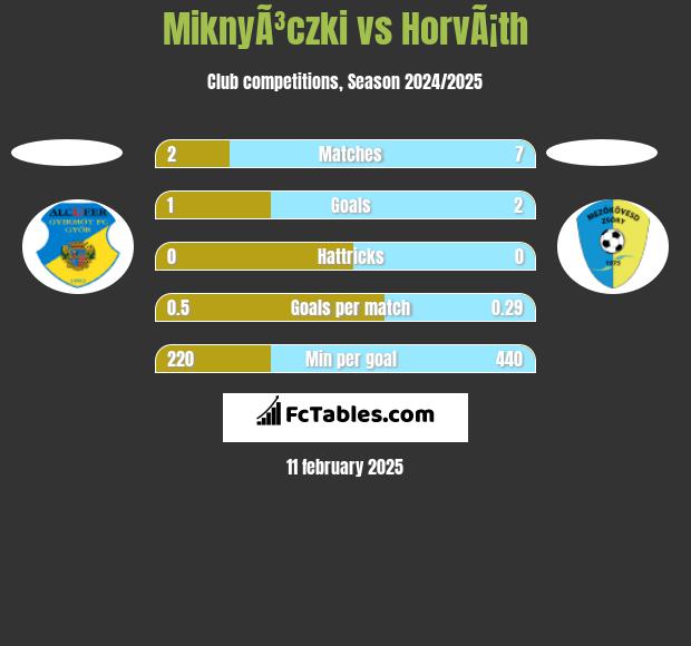 MiknyÃ³czki vs HorvÃ¡th h2h player stats