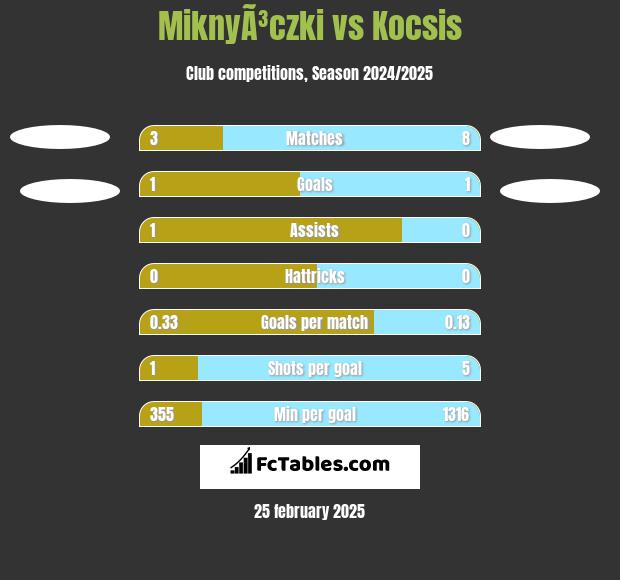 MiknyÃ³czki vs Kocsis h2h player stats