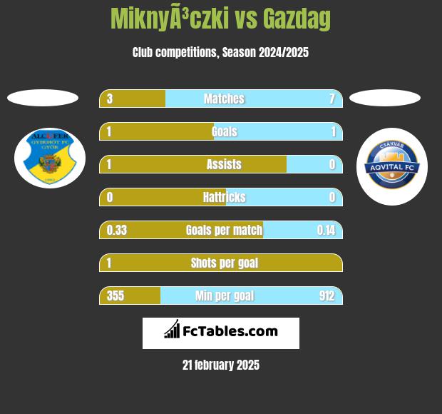 MiknyÃ³czki vs Gazdag h2h player stats