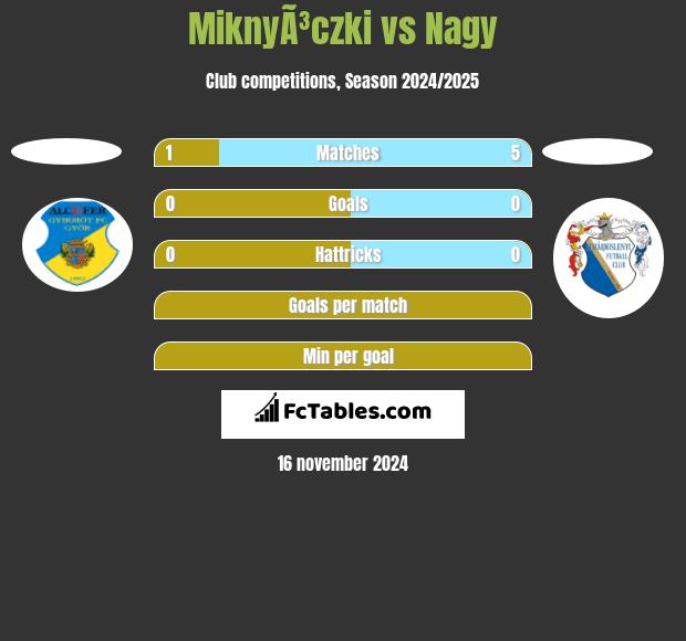 MiknyÃ³czki vs Nagy h2h player stats