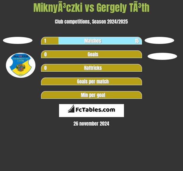 MiknyÃ³czki vs Gergely TÃ³th h2h player stats