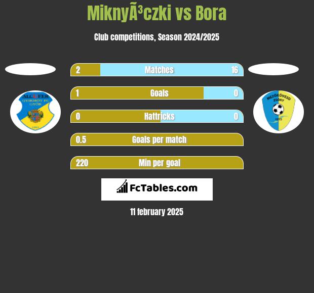 MiknyÃ³czki vs Bora h2h player stats