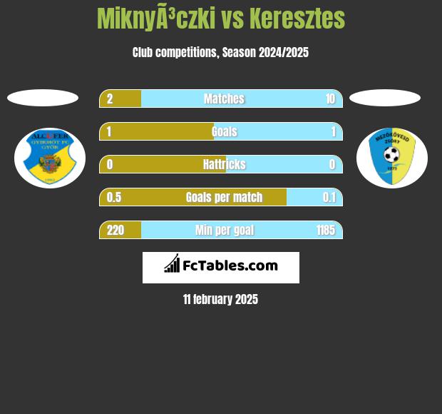 MiknyÃ³czki vs Keresztes h2h player stats