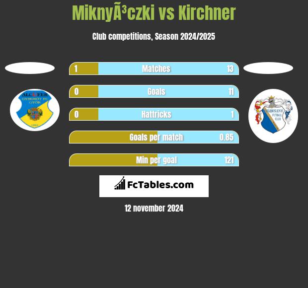 MiknyÃ³czki vs Kirchner h2h player stats