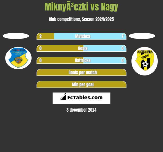 MiknyÃ³czki vs Nagy h2h player stats