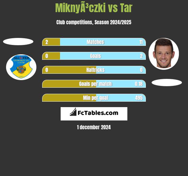 MiknyÃ³czki vs Tar h2h player stats