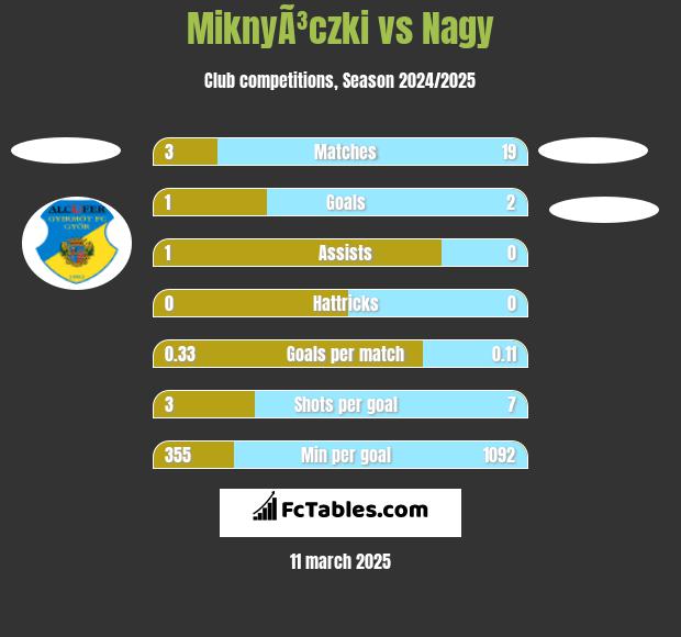 MiknyÃ³czki vs Nagy h2h player stats