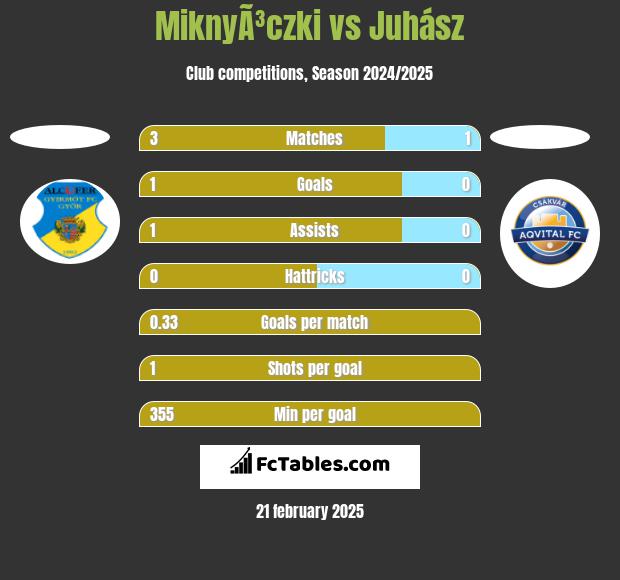 MiknyÃ³czki vs Juhász h2h player stats