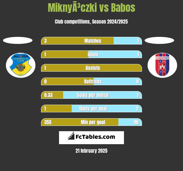 MiknyÃ³czki vs Babos h2h player stats