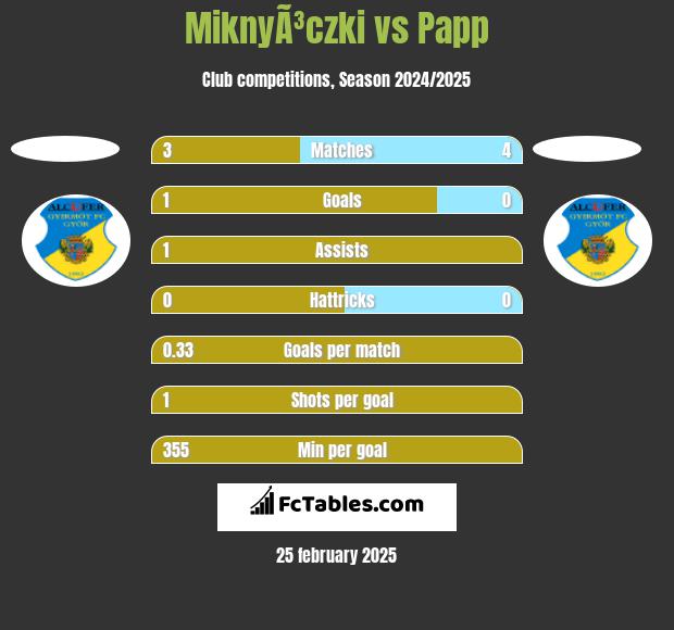 MiknyÃ³czki vs Papp h2h player stats