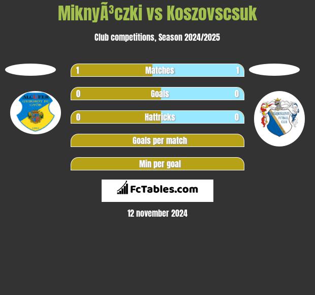 MiknyÃ³czki vs Koszovscsuk h2h player stats