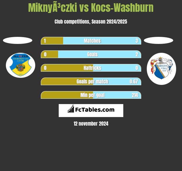 MiknyÃ³czki vs Kocs-Washburn h2h player stats