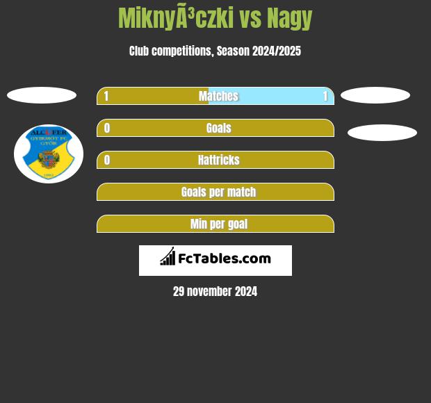 MiknyÃ³czki vs Nagy h2h player stats