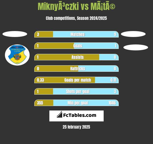 MiknyÃ³czki vs MÃ¡tÃ© h2h player stats