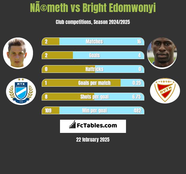 NÃ©meth vs Bright Edomwonyi h2h player stats