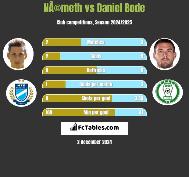 NÃ©meth vs Daniel Bode h2h player stats