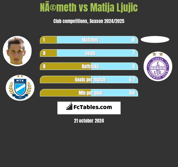 NÃ©meth vs Matija Ljujic h2h player stats