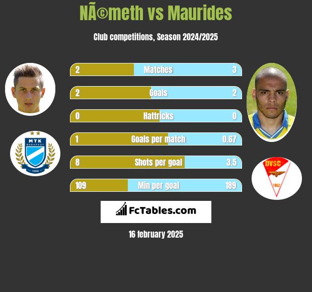 NÃ©meth vs Maurides h2h player stats