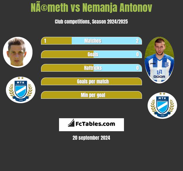 NÃ©meth vs Nemanja Antonov h2h player stats