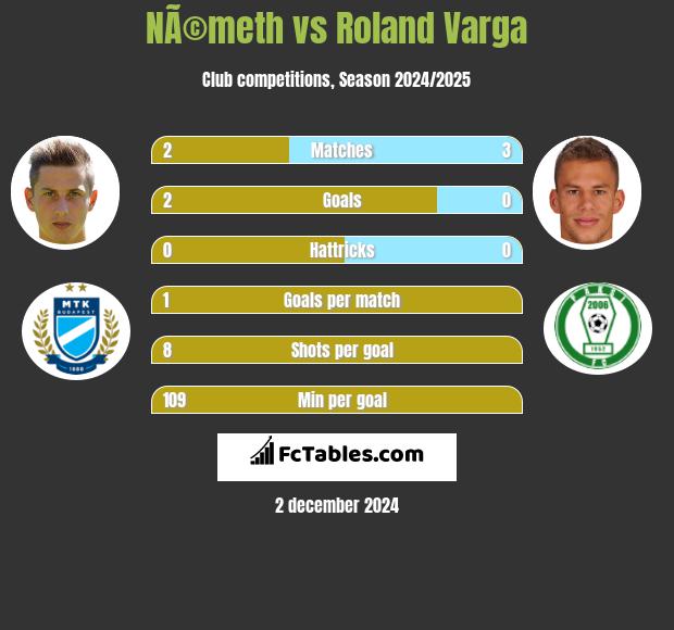 NÃ©meth vs Roland Varga h2h player stats