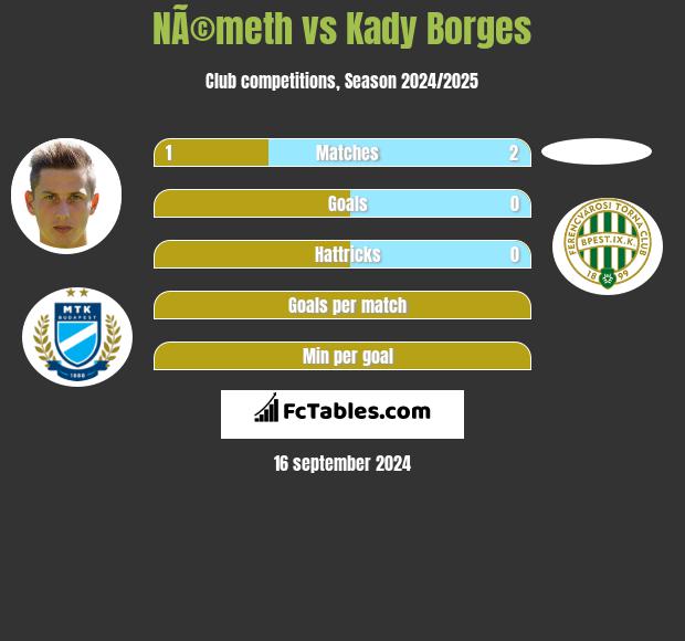 NÃ©meth vs Kady Borges h2h player stats