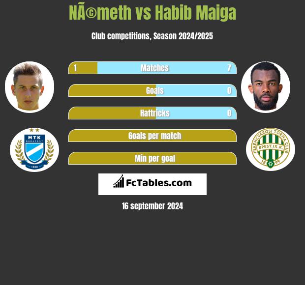 NÃ©meth vs Habib Maiga h2h player stats