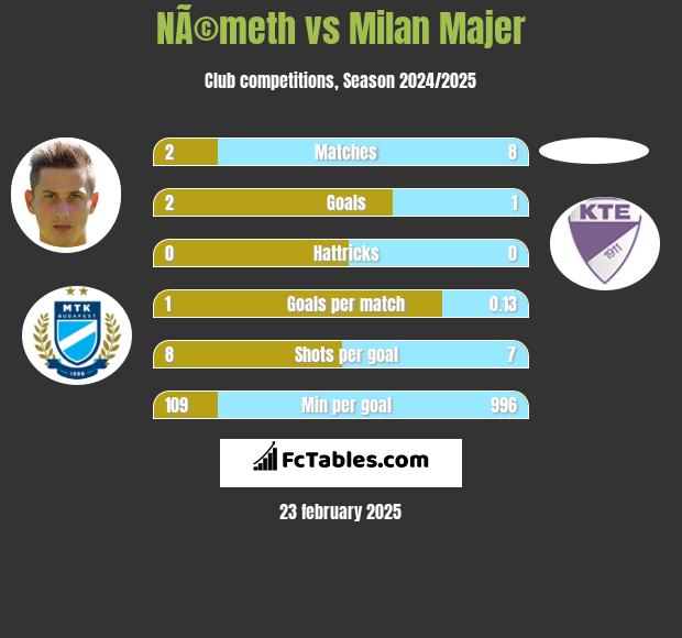 NÃ©meth vs Milan Majer h2h player stats