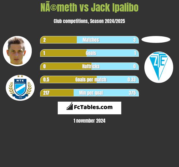 NÃ©meth vs Jack Ipalibo h2h player stats