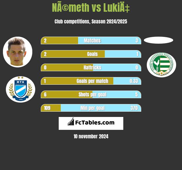 NÃ©meth vs LukiÄ‡ h2h player stats