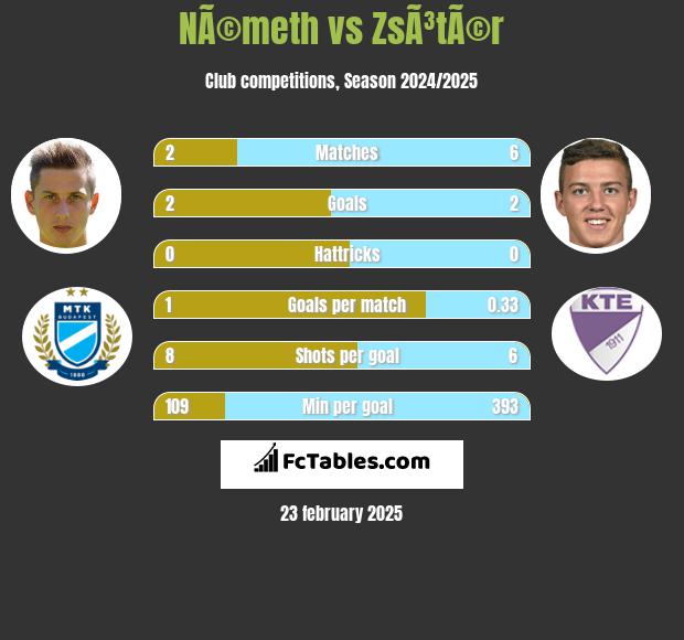 NÃ©meth vs ZsÃ³tÃ©r h2h player stats