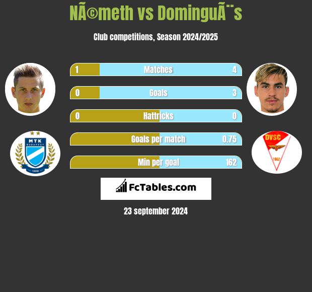 NÃ©meth vs DominguÃ¨s h2h player stats