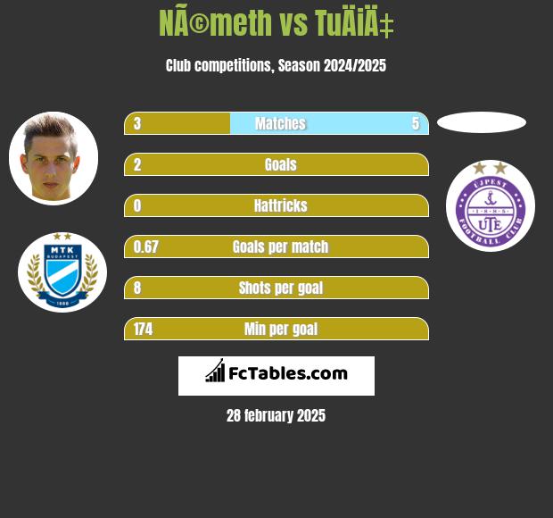 NÃ©meth vs TuÄiÄ‡ h2h player stats