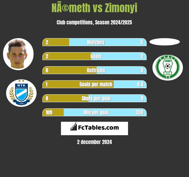 NÃ©meth vs Zimonyi h2h player stats